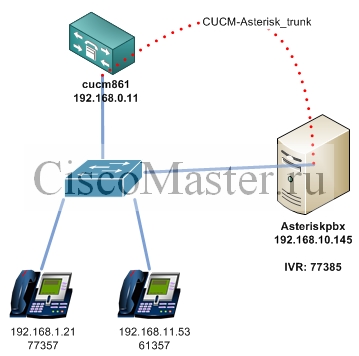 asterisk_kak_ivr_dlya_cucm_00_ciscomaster.ru.jpg