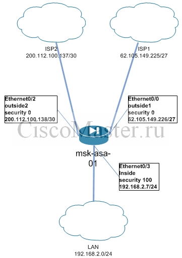 cisco_asa_i_avtopereklyuchenie_mezhdu_dvumya_provayderami_01_ciscomaster.ru.jpg