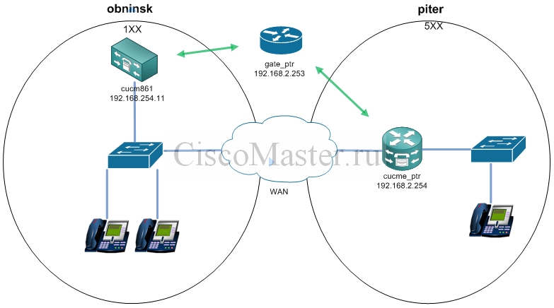 cisco_h.323_gatekeeper._nastroyka_i_praktika_main_scheme_2.jpg