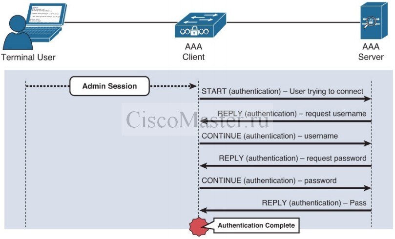 cisco_secure_access_solutions_01_osnovy_aaa_03_ciscomaster.ru.jpg