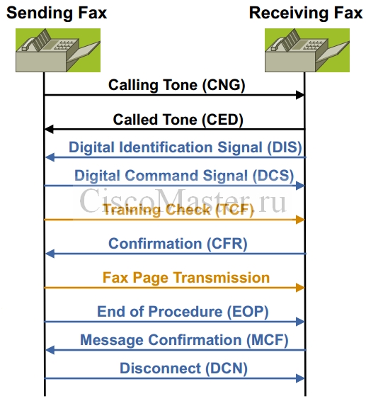 faks_i_modem_v_setyah_voip_g3_fax_transaction_ciscomaster.ru.jpg