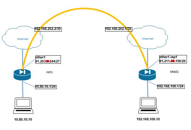 mikrotik_s_nulya._09_tunnels_04_ciscomaster.ru.jpg