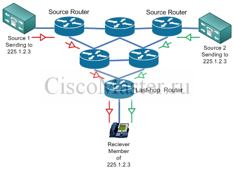 multicast_moh_multicast_source_distribution_tree_ciscomaster.ru.jpg