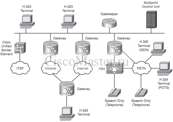 rabotaem_s_h.323_h.323network_ciscomaster.ru.jpg