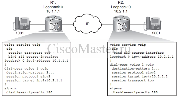 sip_i_call_manager._chast_1_teoriya_sip_gateway-to-gateway_ciscomaster.ru.jpg